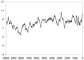 /images/climate-in-last-10-thousand-years.png