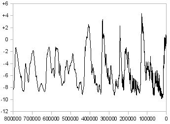/images/climate-in-last-800-thousand-years.png